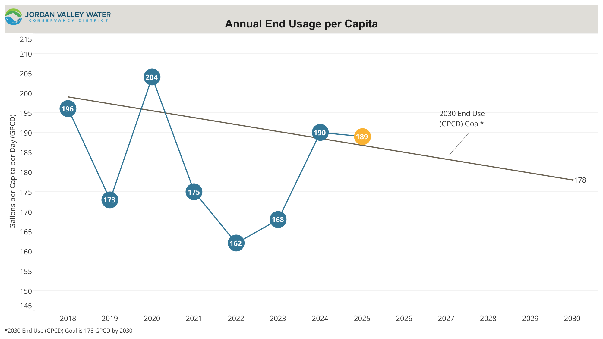 Conservation Progress